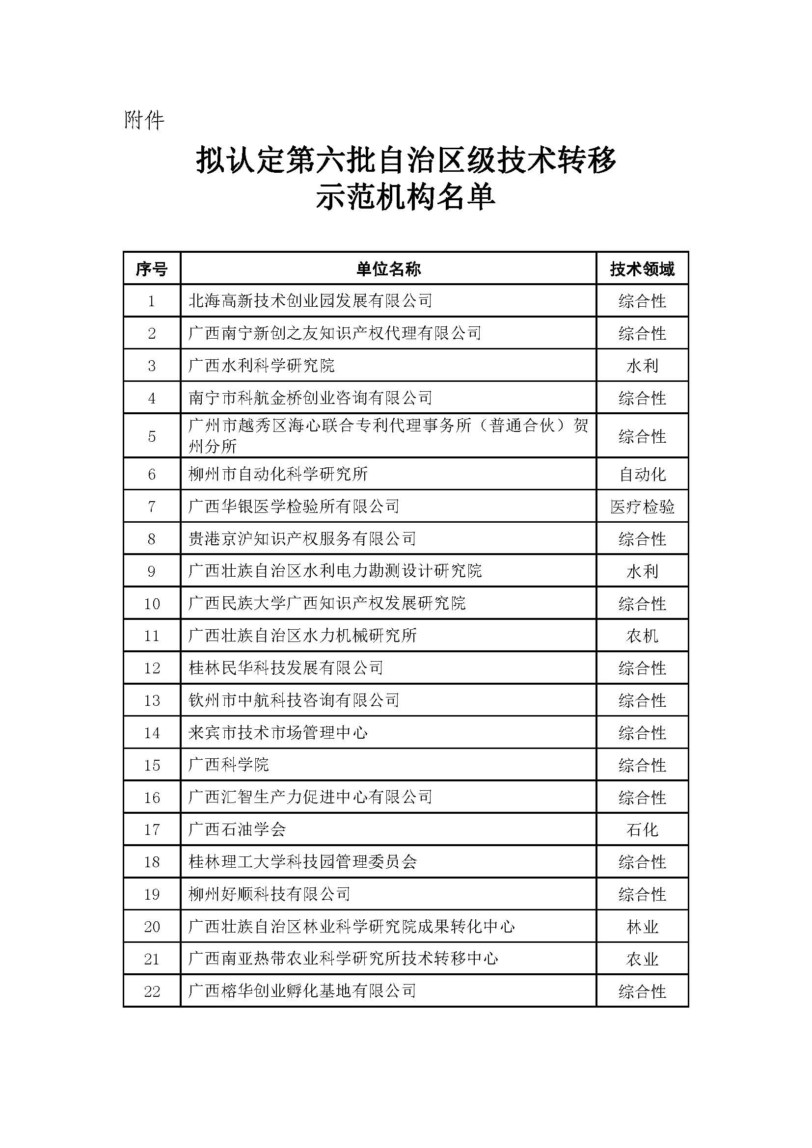 關于擬認定第六批自治區(qū)級技術轉移示范機構名單的公示.jpg